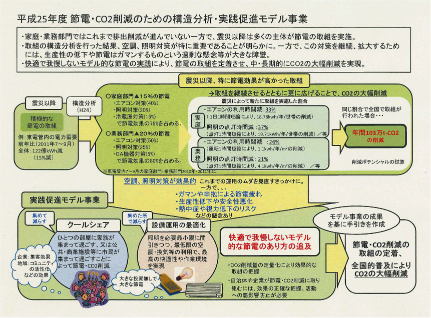 平成25年度 節電・CO2削減のための構造分析・実践促進モデル事業